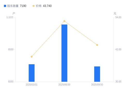 聯(lián)迪信息股東戶數(shù)銳減31.22%，戶均持股集中度顯著提升